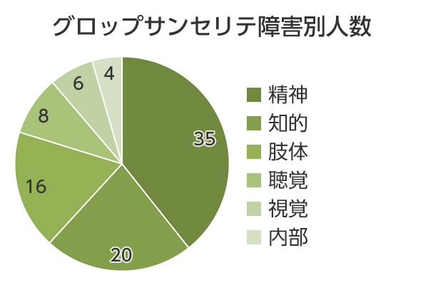 グロップサンセリテ障害者地域別人数