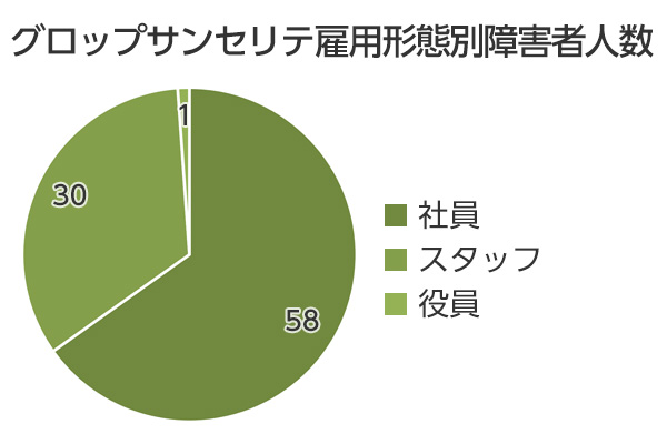 グロップサンセリテ障害者雇用形態別人数