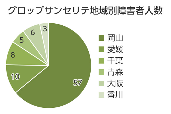 グロップサンセリテ障害者別人数