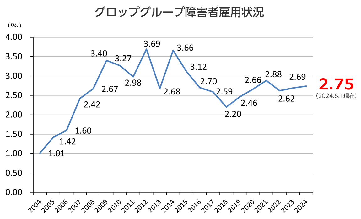 グロップグループ障害者雇用状況